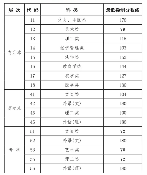 成人高考录取分数线