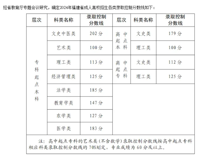 成人高考录取分数线