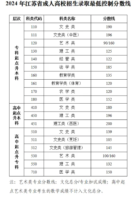 成人高考录取分数线