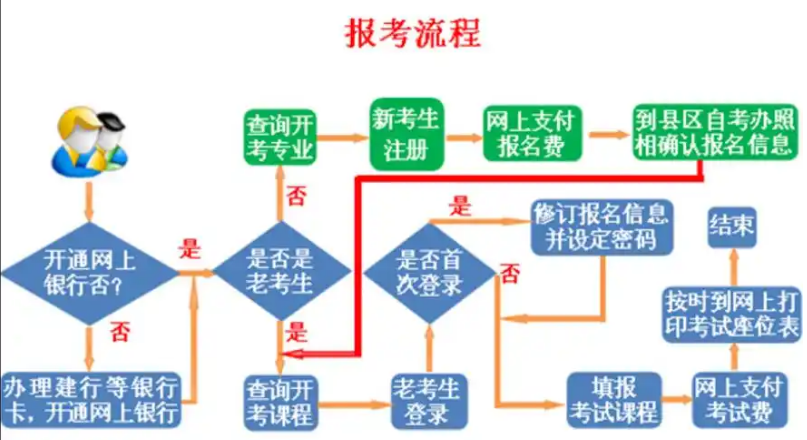 自学考试网上报名流程图