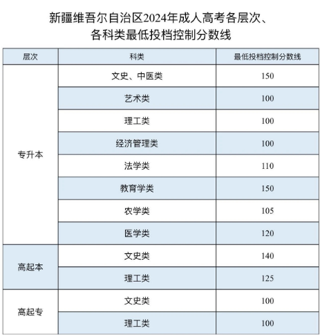 2024年新疆成人高考最低录取分数线公布 各科类录取线汇总表