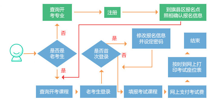 2025年内蒙古4月自考报名详细流程图.jpg