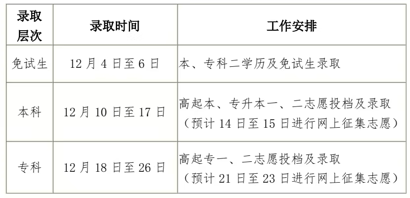 黑龙江省2024年全国成人高等学校招生录取工作时间安排