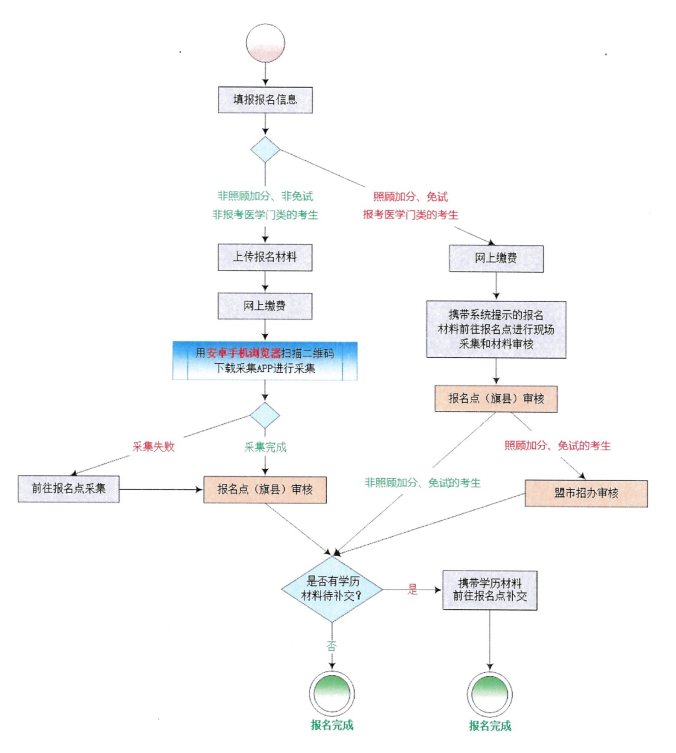 2025年成人本科报名流程步骤图.png