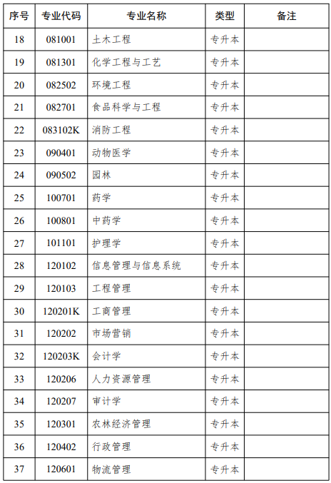 江苏自学考试招生专业汇总江苏自学考试招生专业汇总