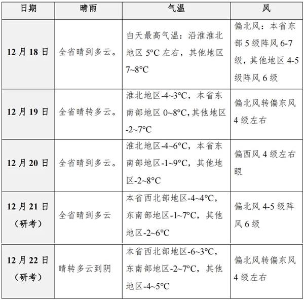 江苏：研考期间气温偏低，请考生做好保暖！