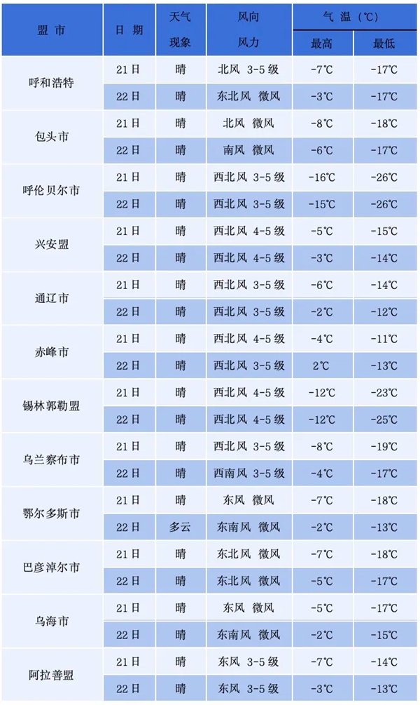 内蒙古：研考期间天气预报来了～请考生关注天气与出行