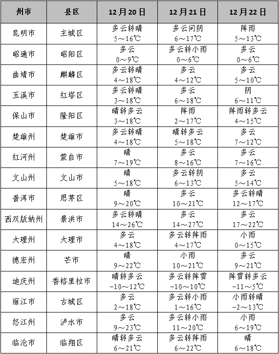 云南省2025年全国硕士研究生招生考试天气预报