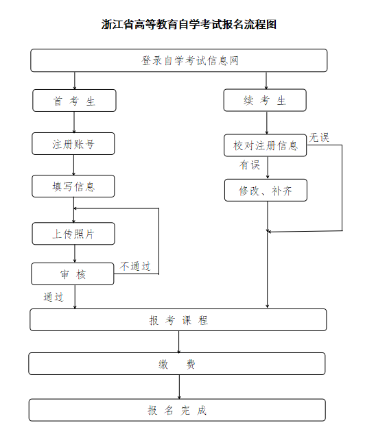 浙江自考报考全流程详解图