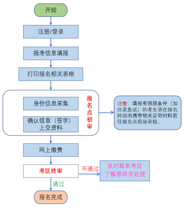 2025年青海成人高考报名详细流程图