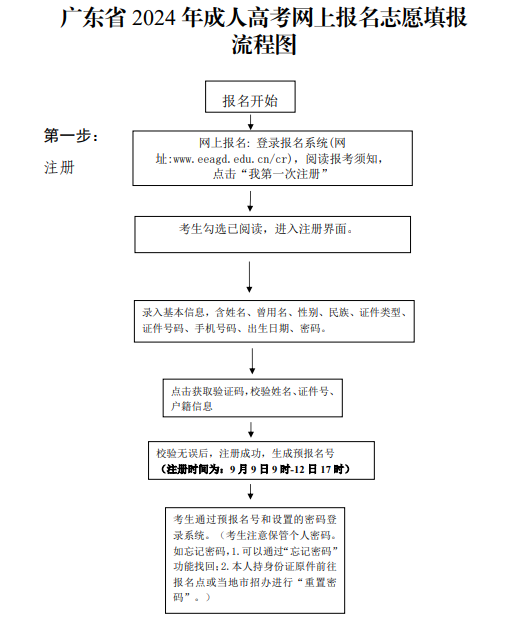 广东成人高考报考流程图（2024版）