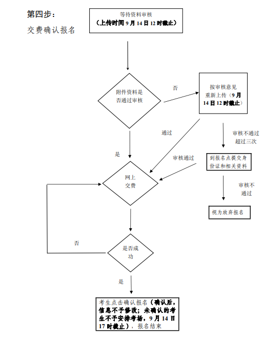 广东成人高考报考流程图（2024版）