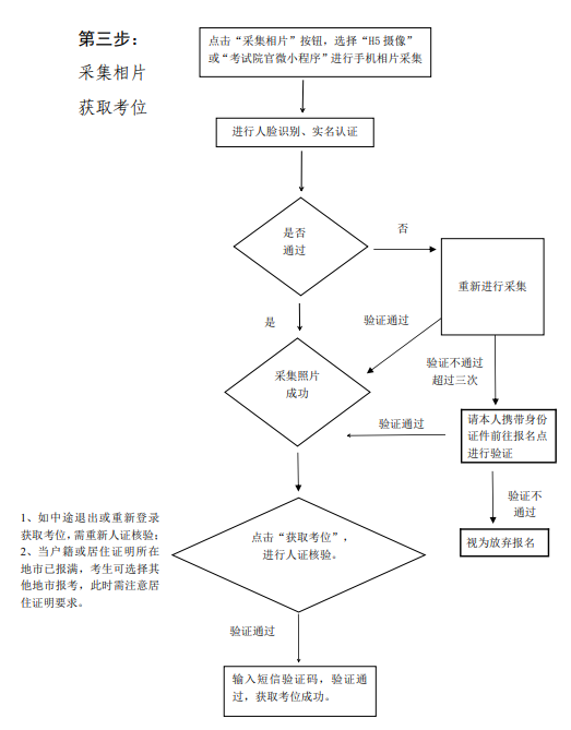 广东成人高考报考流程图（2024版）