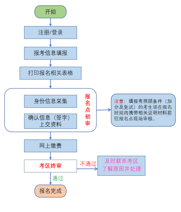 2025年青海成人高考的网上报名流程图