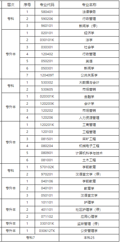 2025年山西4月自考专业一览表