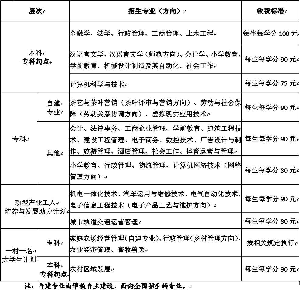 福建开放大学学费大概是多少钱